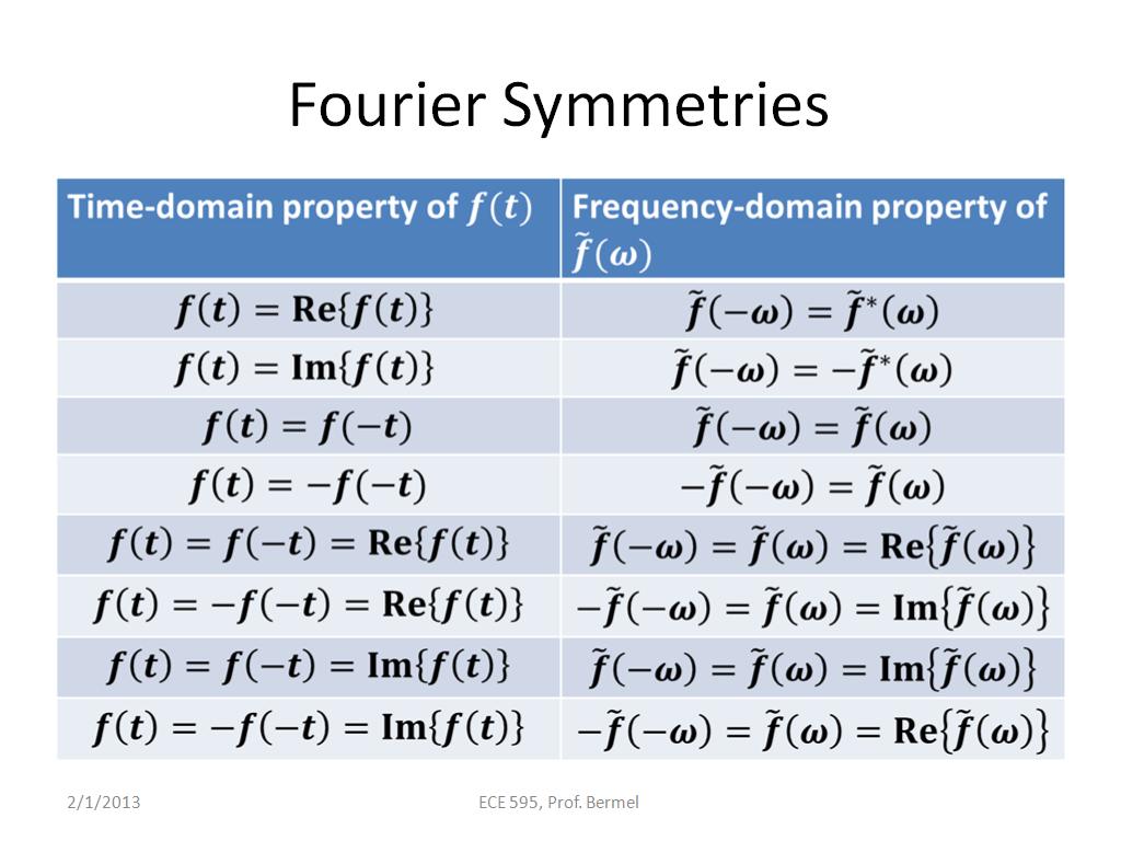 Fourier Symmetries