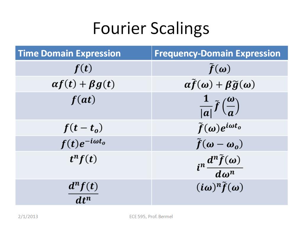 Fourier Scalings