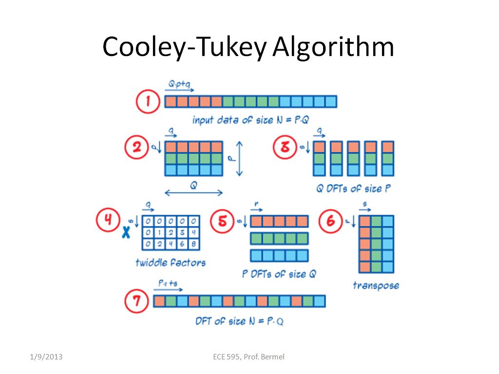 Cooley-Tukey Algorithm