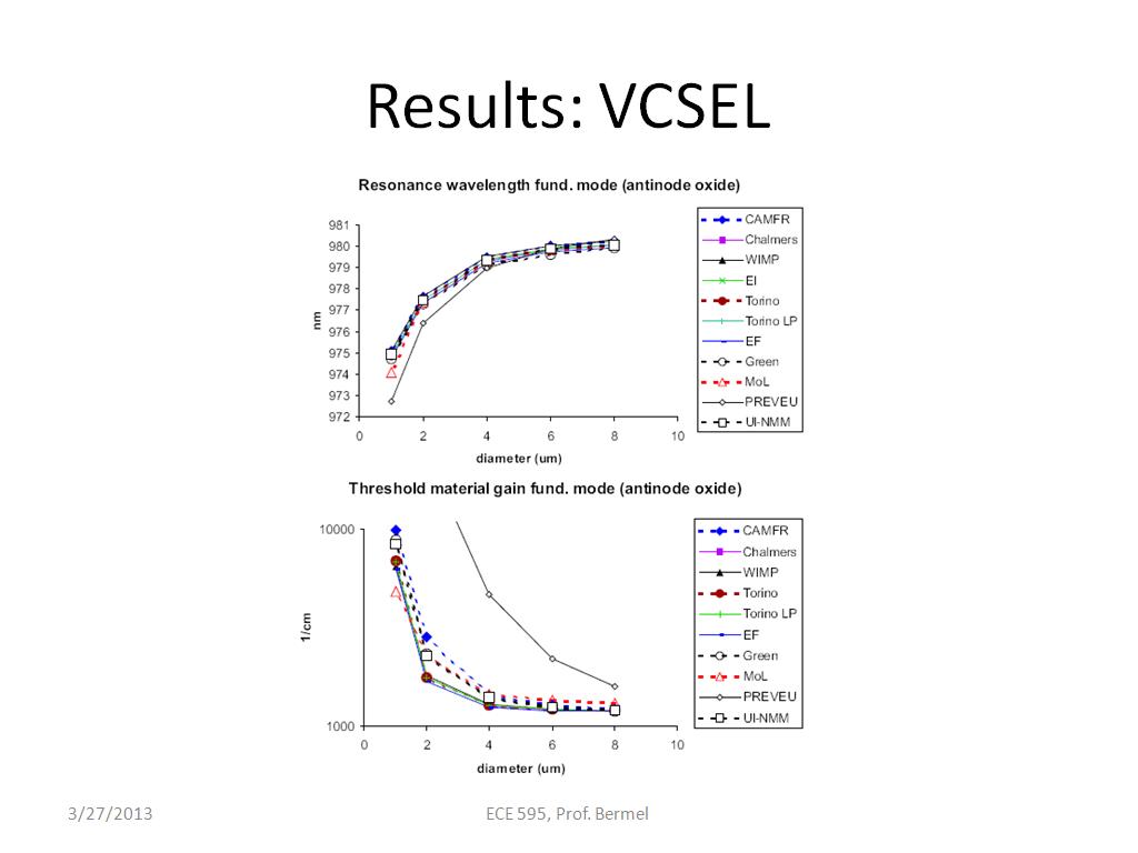 Results: VCSEL