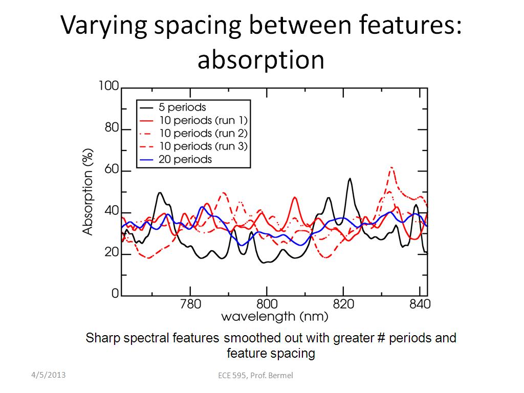 Varying spacing between features: absorption