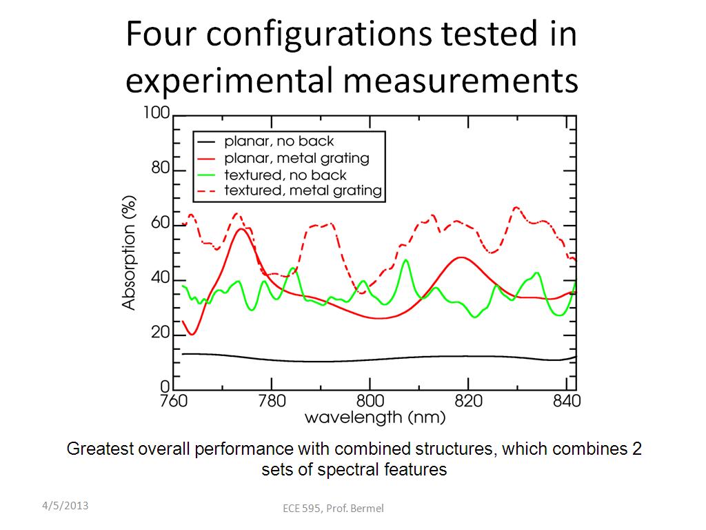 Four configurations tested in experimental measurements