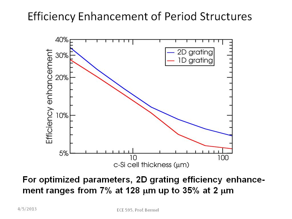 Efficiency Enhancement of Period Structures