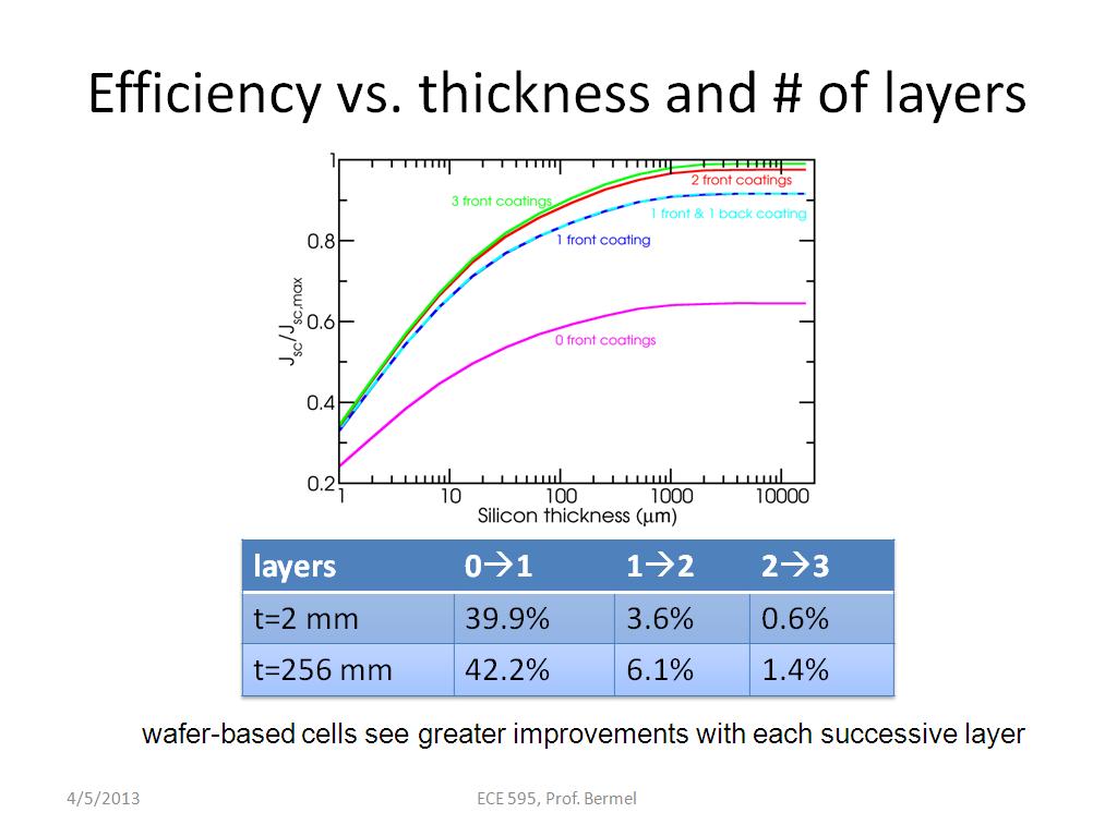 Efficiency vs. thickness and # of layers