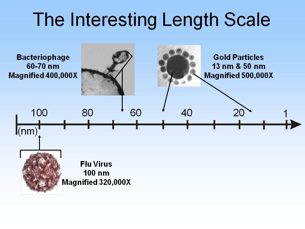 The Interesting Length Scale