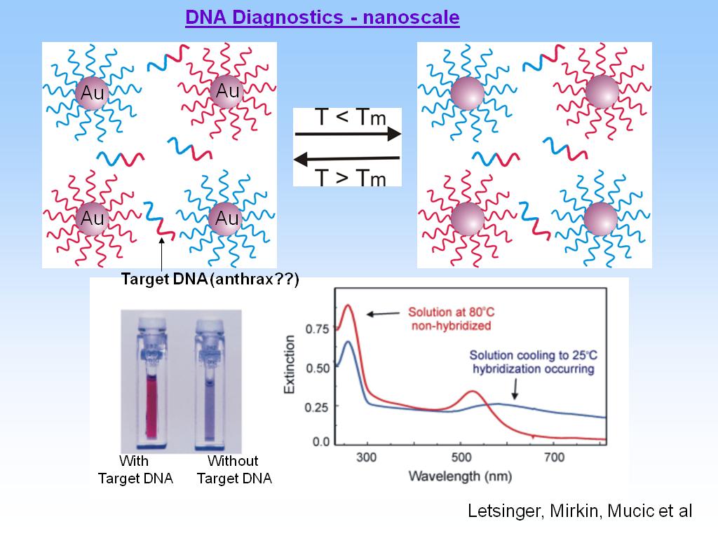 DNA Diagnostics - nanoscale
