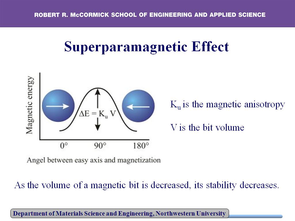Superparamagnetic Effect