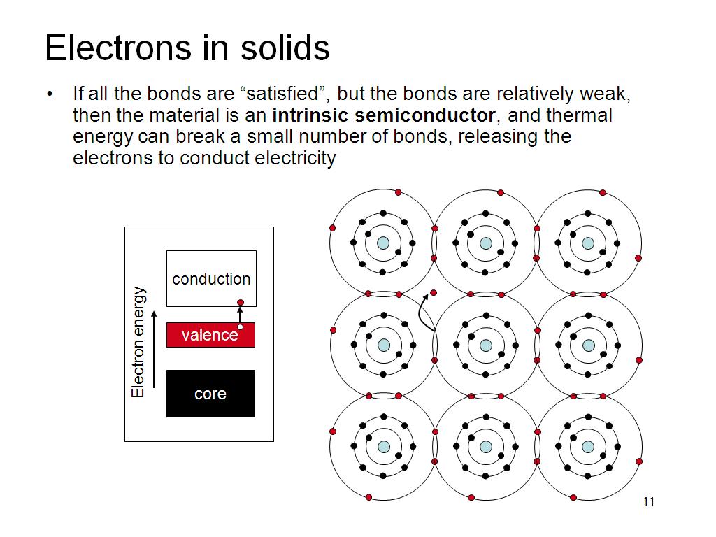 Electrons in solids