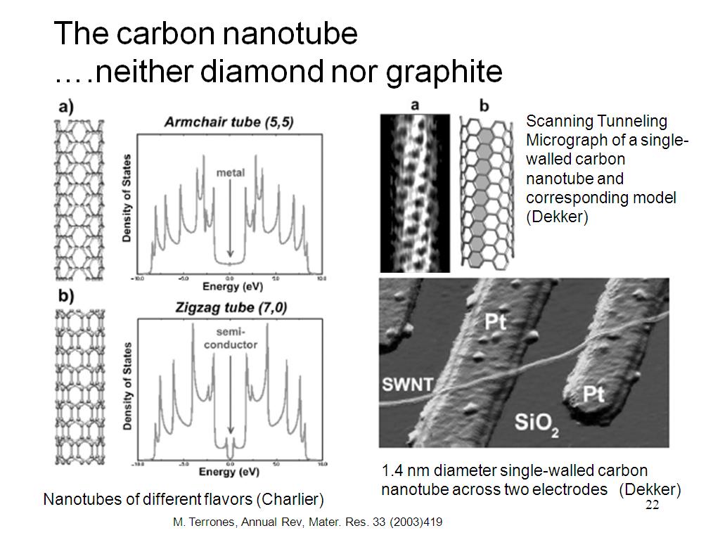 The carbon nanotube ….neither diamond nor graphite