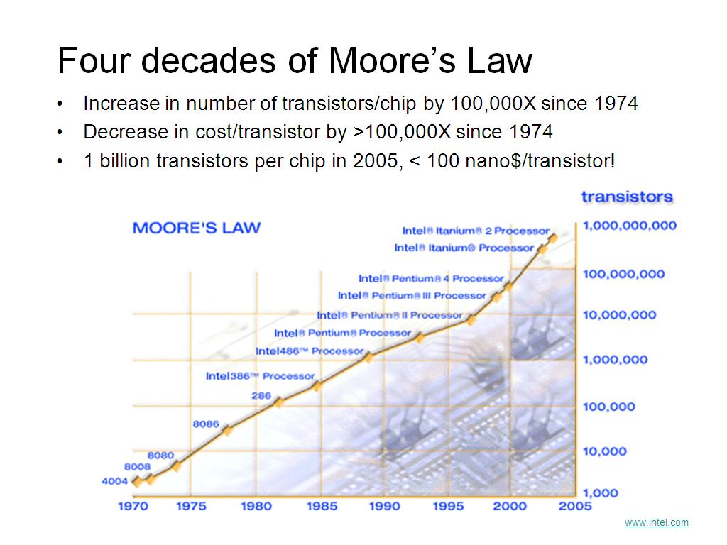 Four decades of Moore's Law