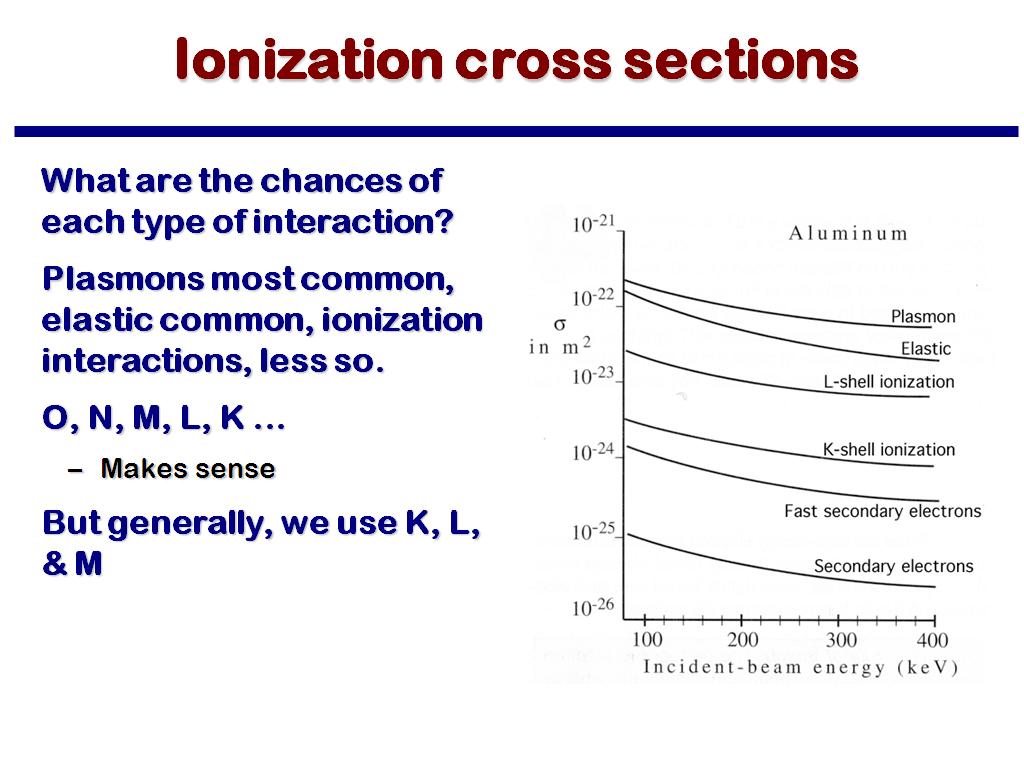 Ionization cross sections
