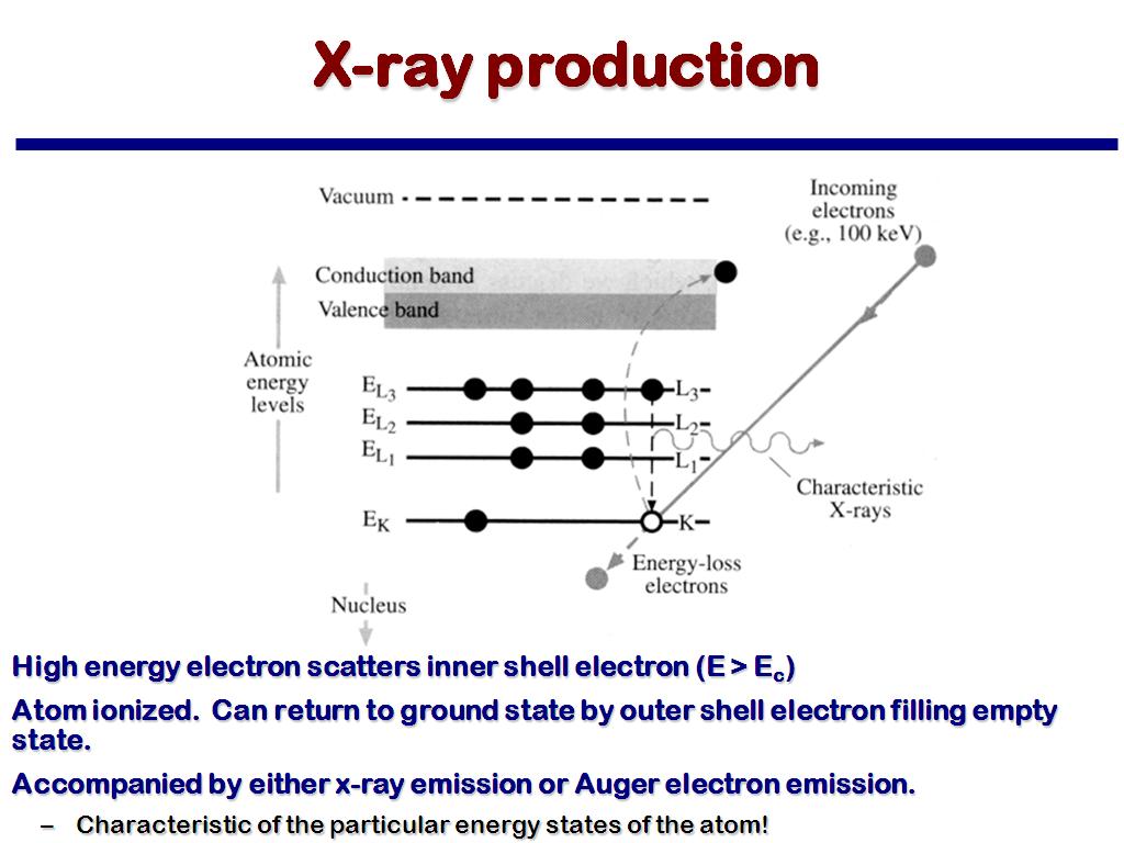 X-ray production