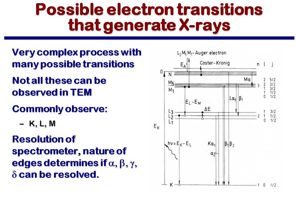 Possible electron transitions that generate X-rays