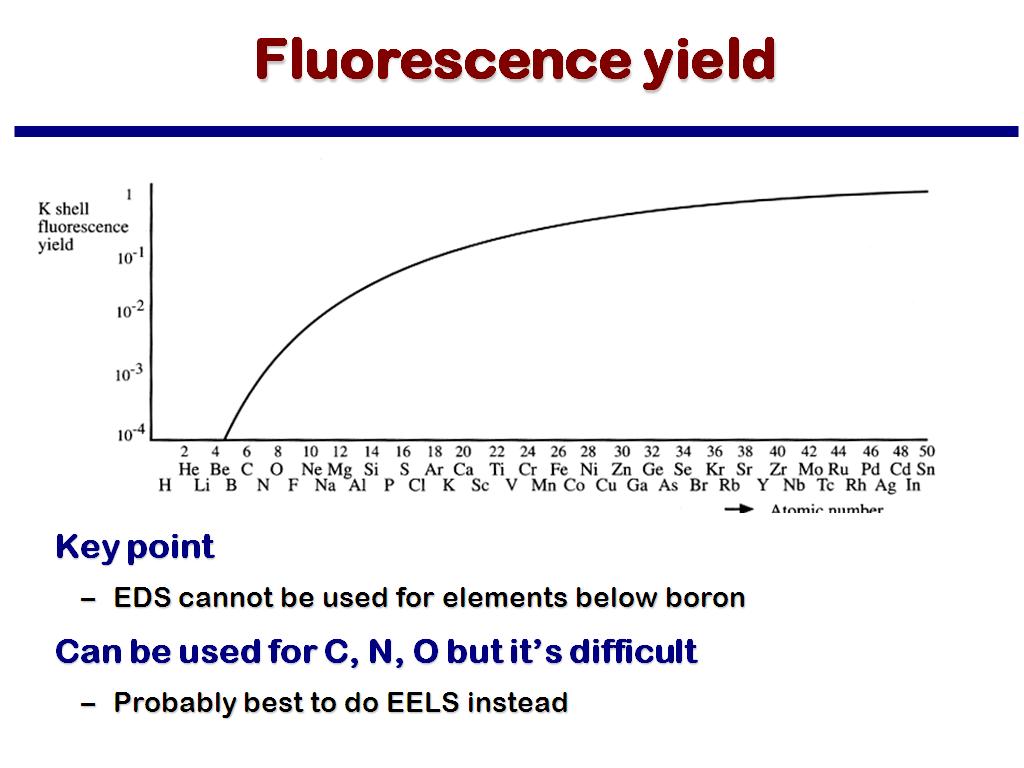 Fluorescence yield