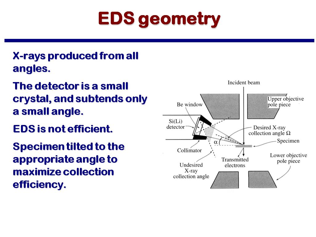 EDS geometry