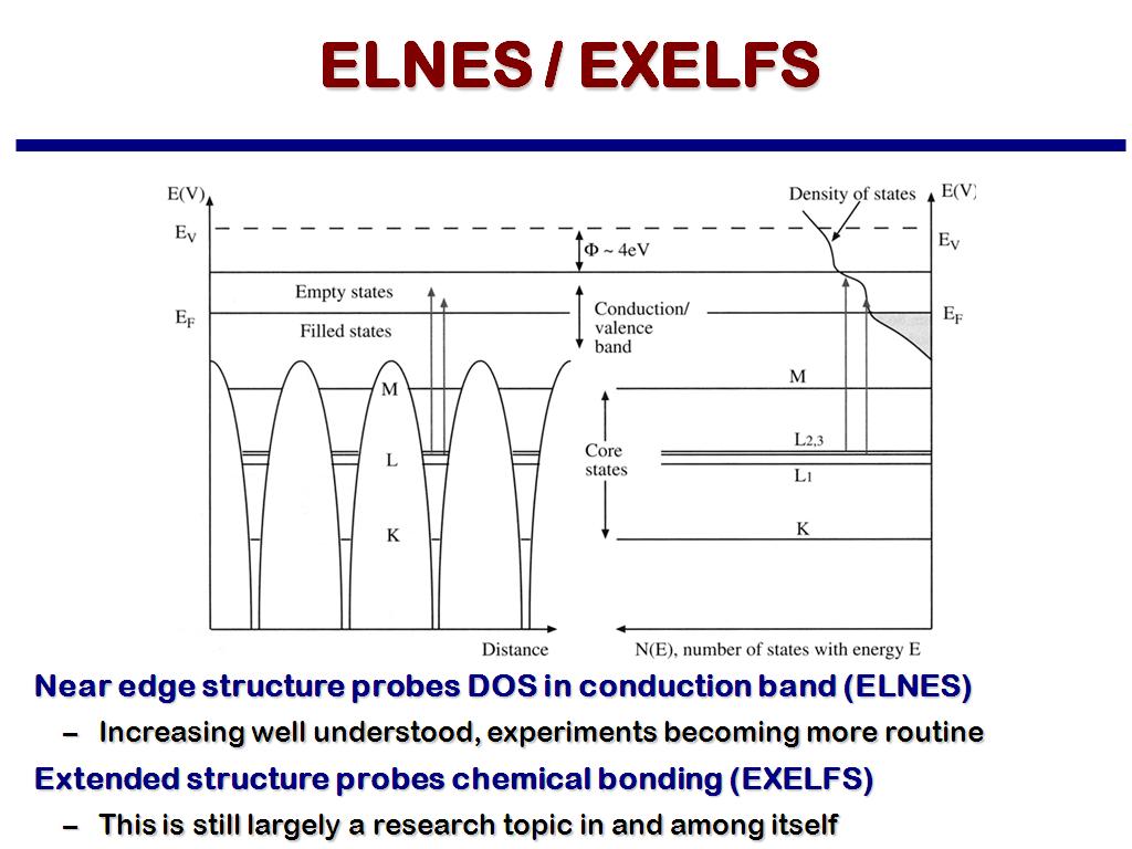 ELNES / EXELFS