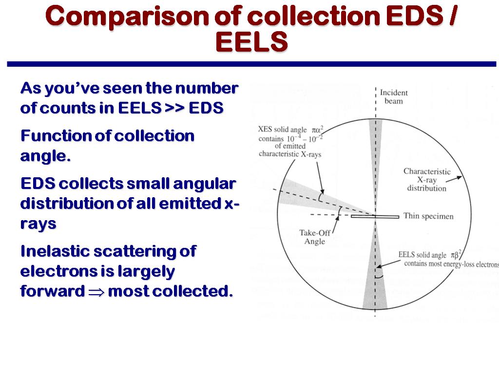 Comparison of collection EDS / EELS
