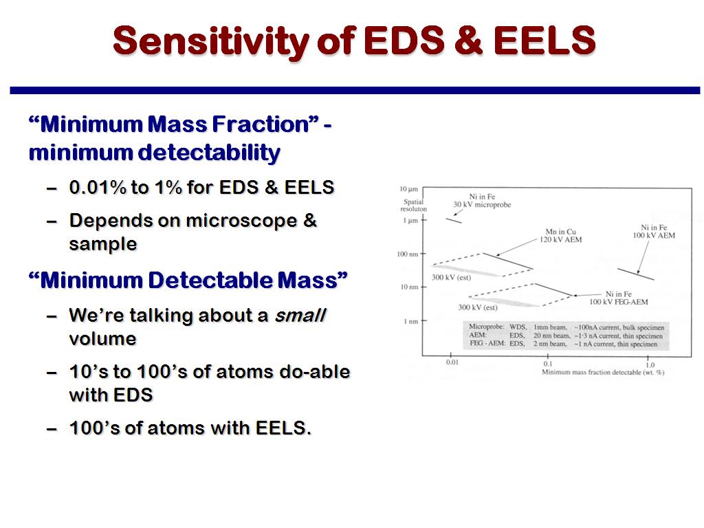 Sensitivity of EDS & EELS
