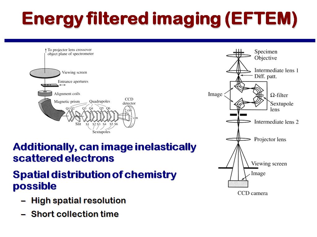 Energy filtered imaging (EFTEM)