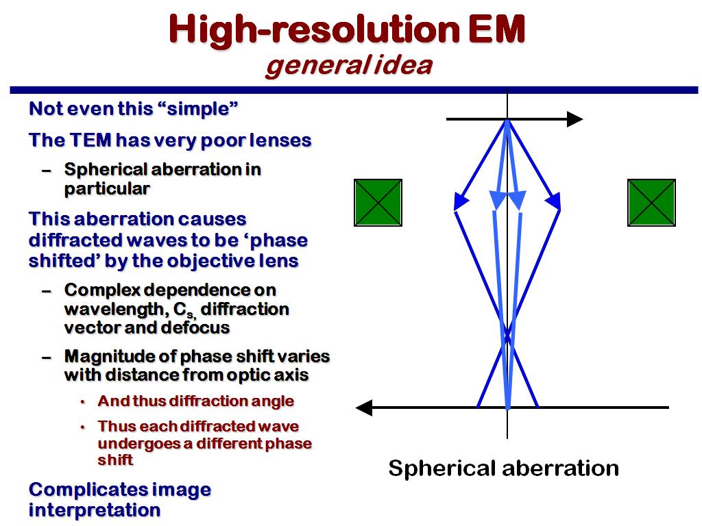 High-resolution EM general idea