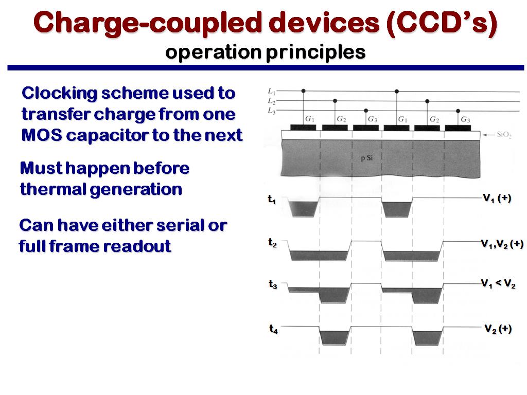 Charge-coupled devices (CCD's) operation principles