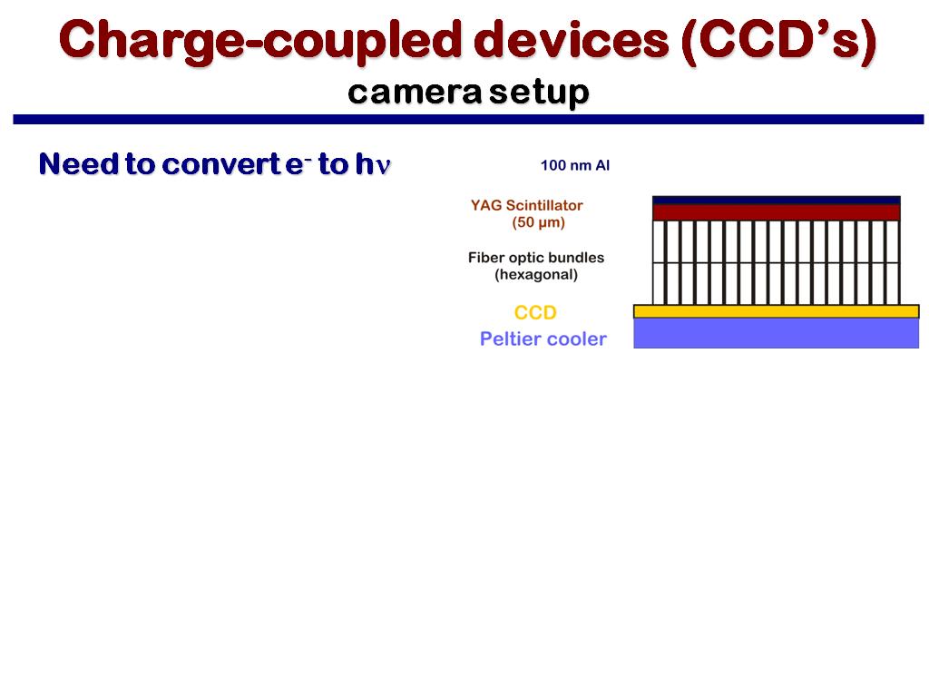 Charge-coupled devices (CCD's) camera setup