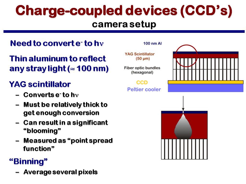 Charge-coupled devices (CCD's) camera setup