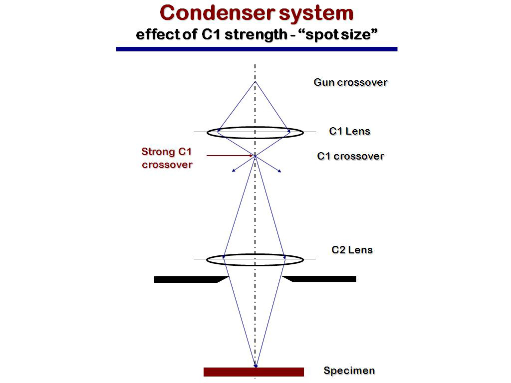 Condenser system effect of C1 strength - 
