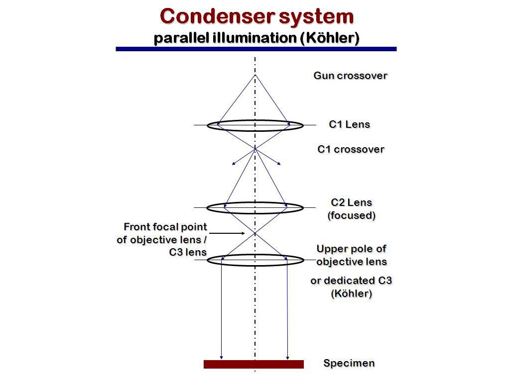 Condenser system parallel illumination (Köhler)