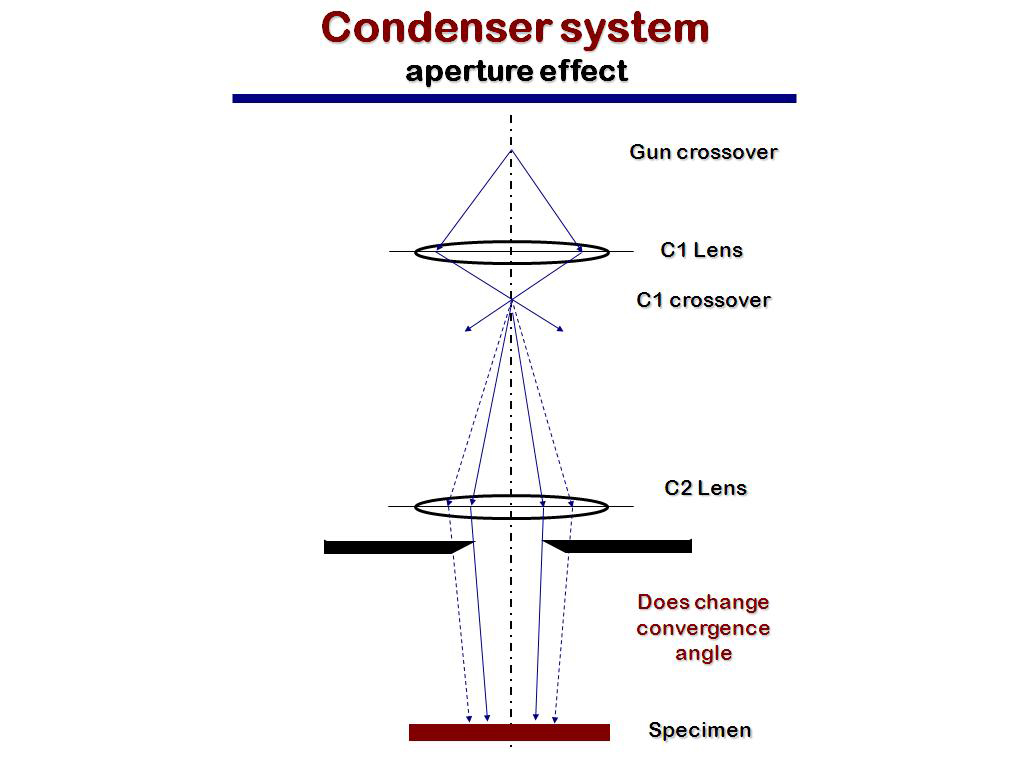 Condenser system aperture effect