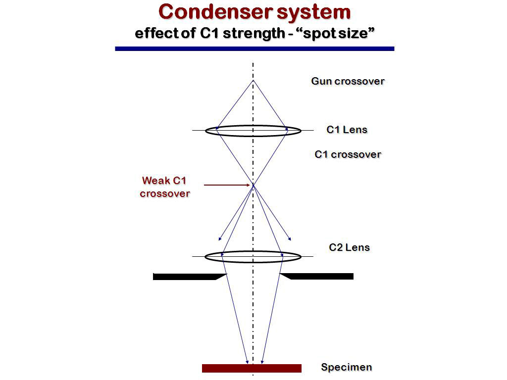 Condenser system 'convergent beam' focused probe