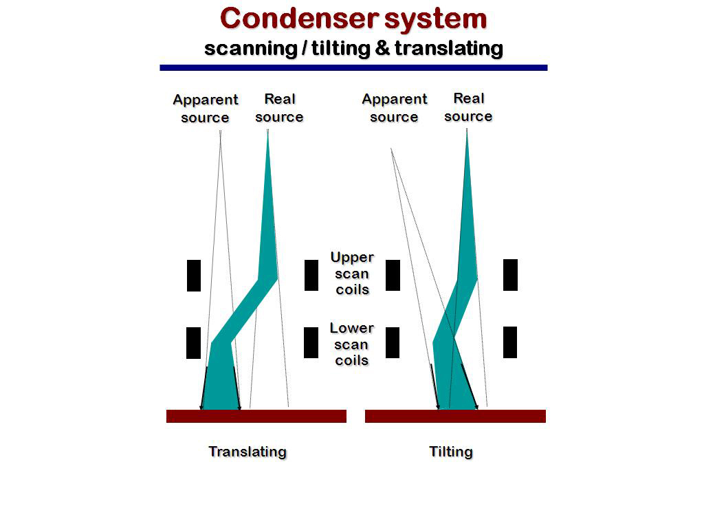 Condenser system scanning / tilting & translating