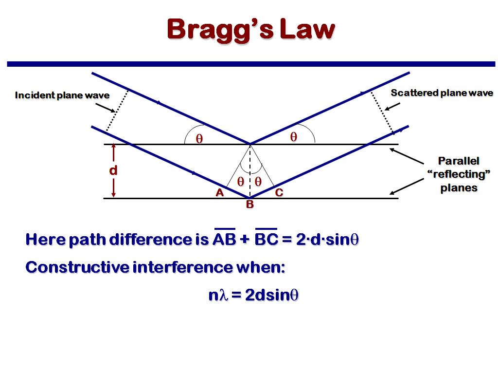 Bragg's Law