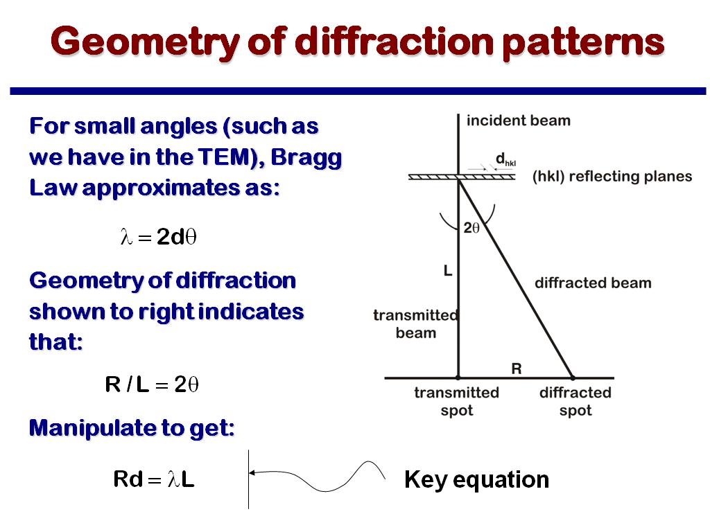 Geometry of diffraction patterns