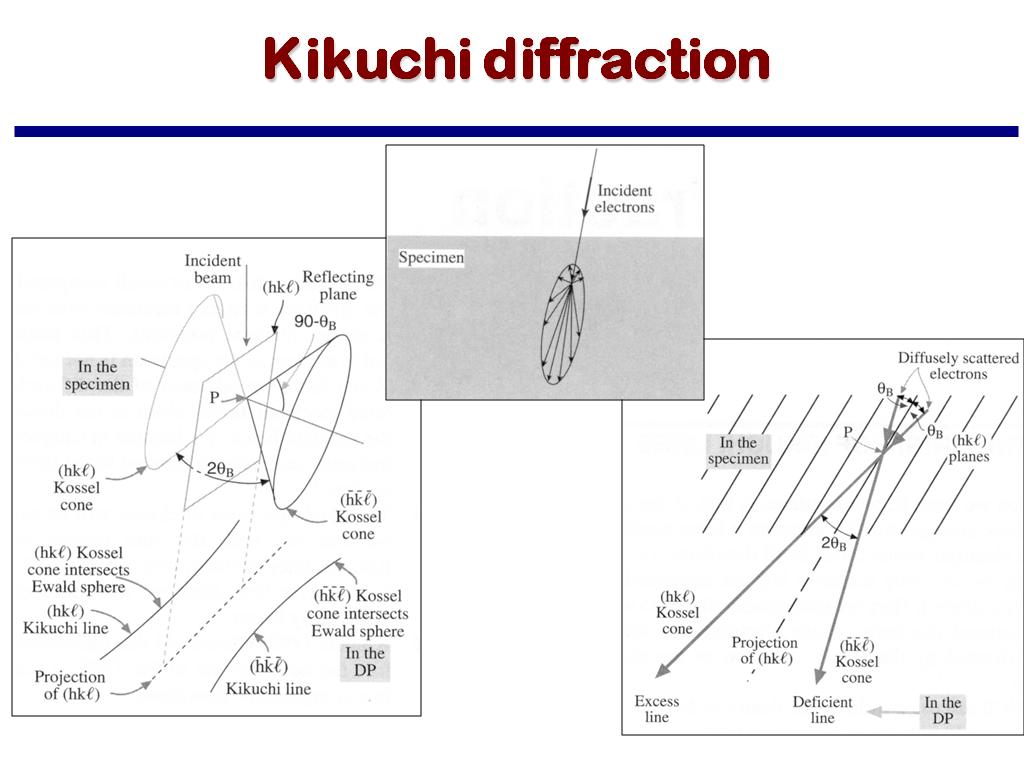 Kikuchi diffraction