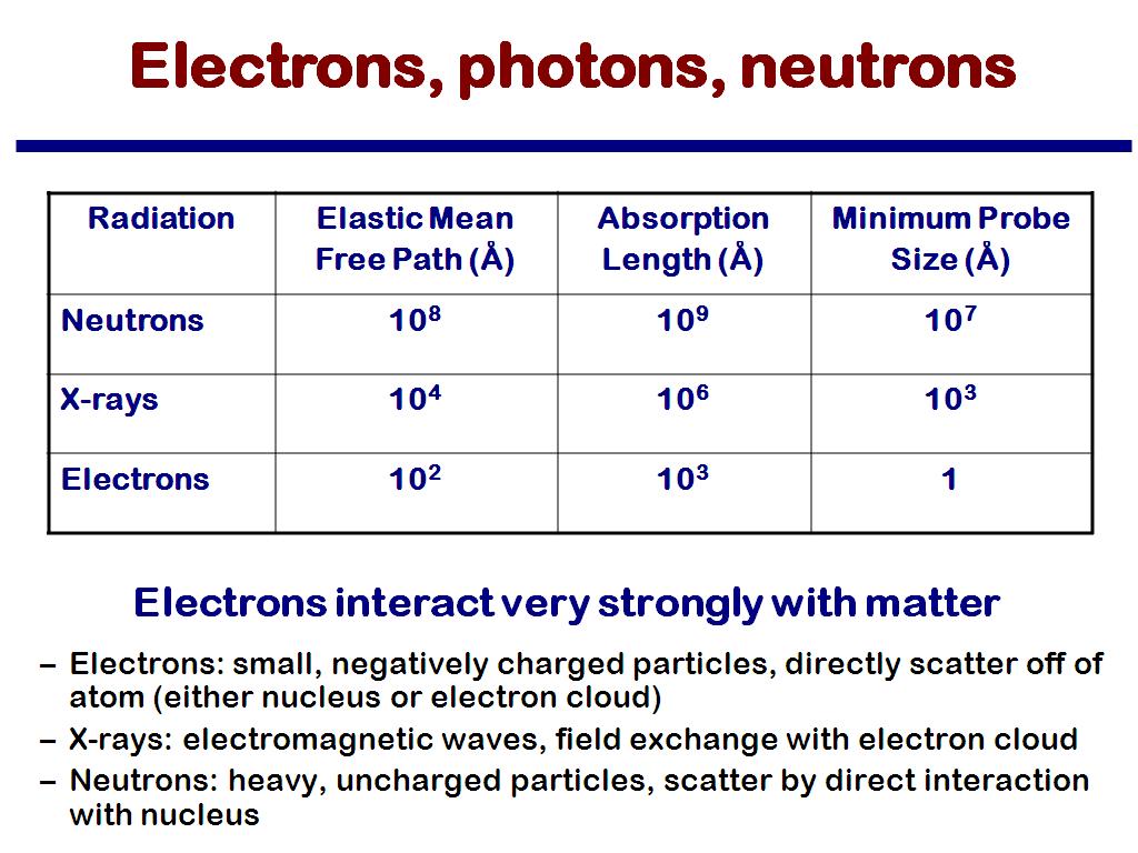 Electrons, photons, neutrons