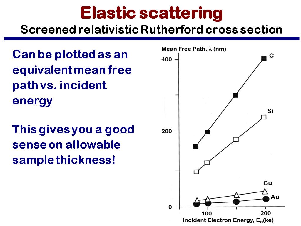 Elastic scattering Screened relativistic Rutherford cross section