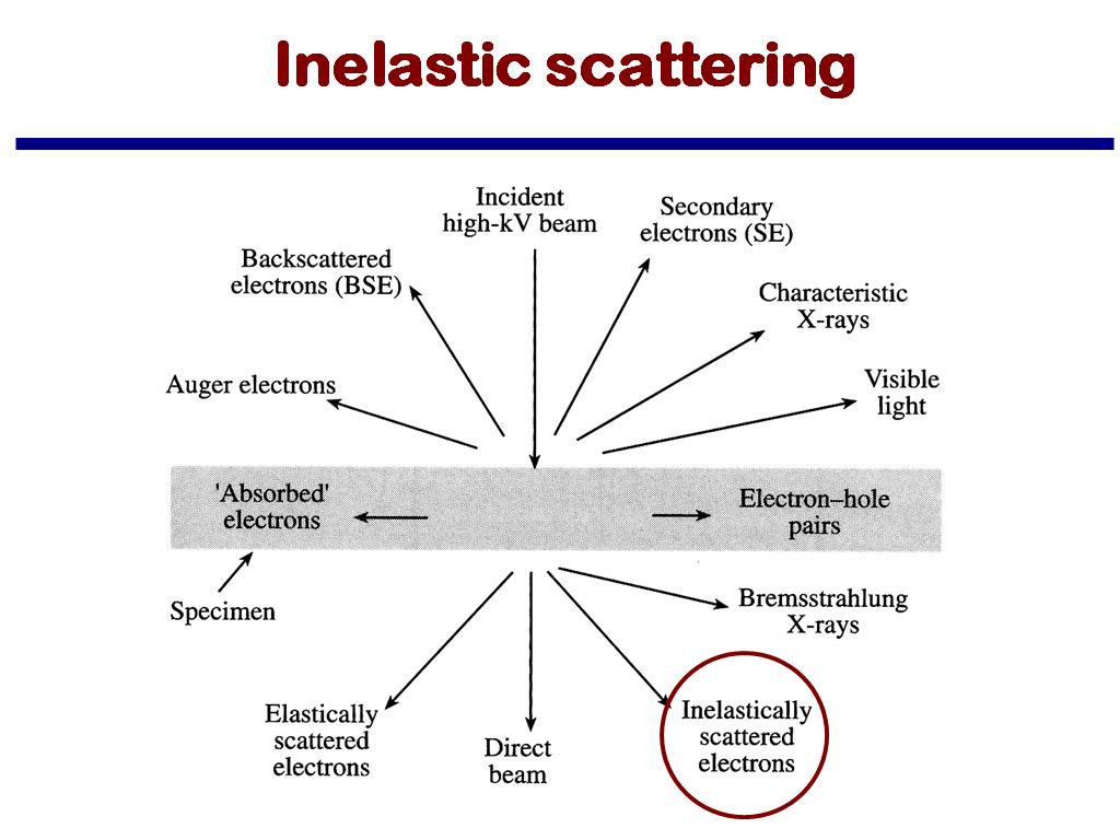 Inelastic scattering