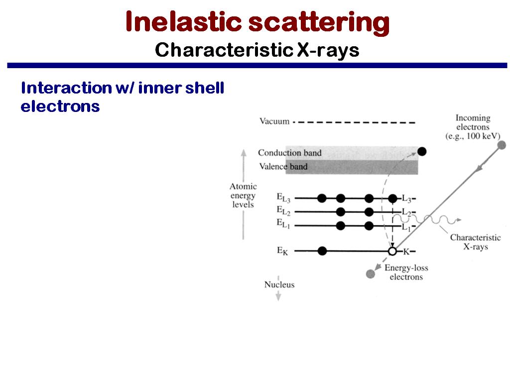 Inelastic scattering Characteristic X-rays