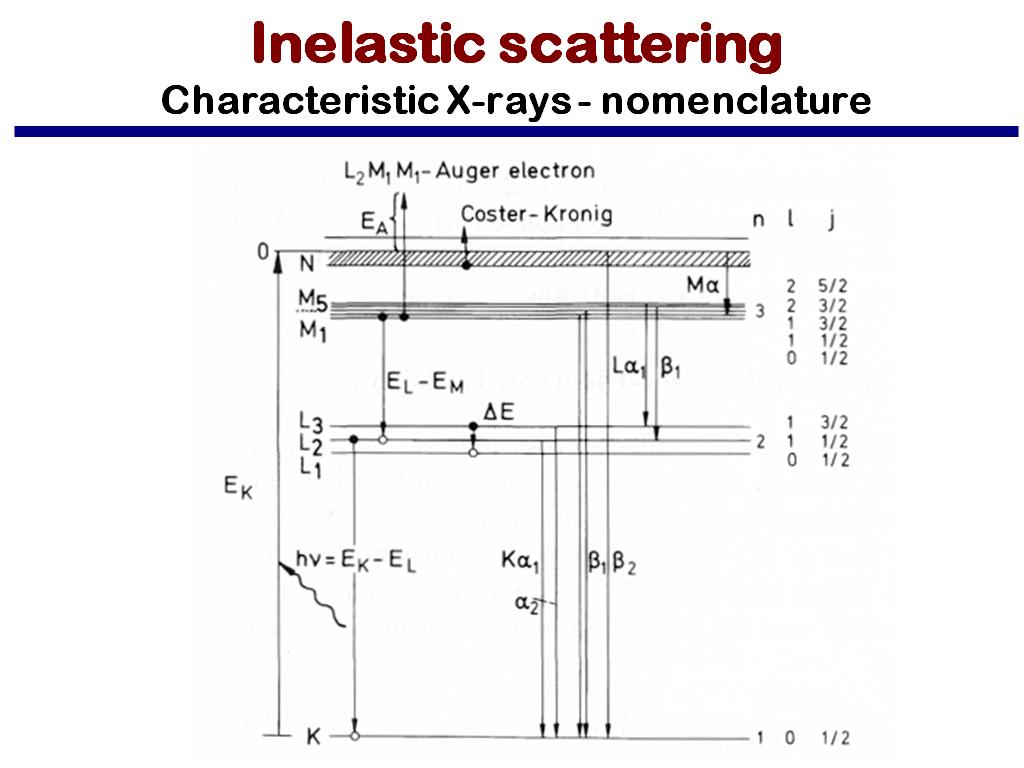 Inelastic scattering Characteristic X-rays - nomenclature