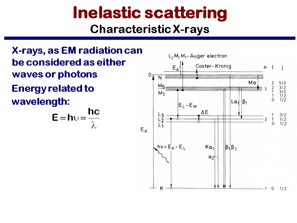 Inelastic scattering Characteristic X-rays