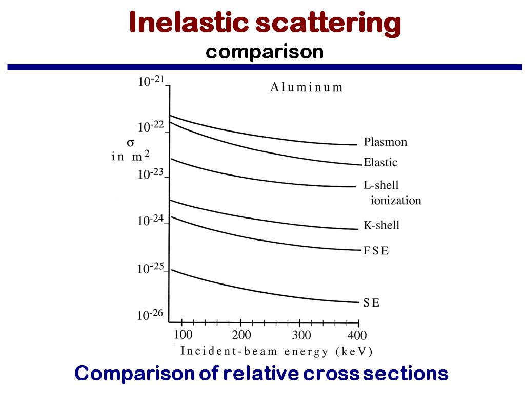 Inelastic scattering comparison