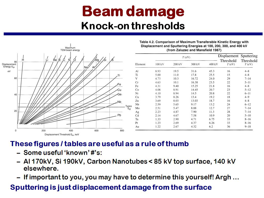 Beam damage Knock-on thresholds