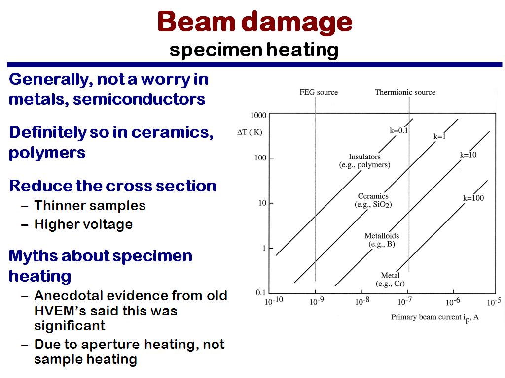 Beam damage specimen heating