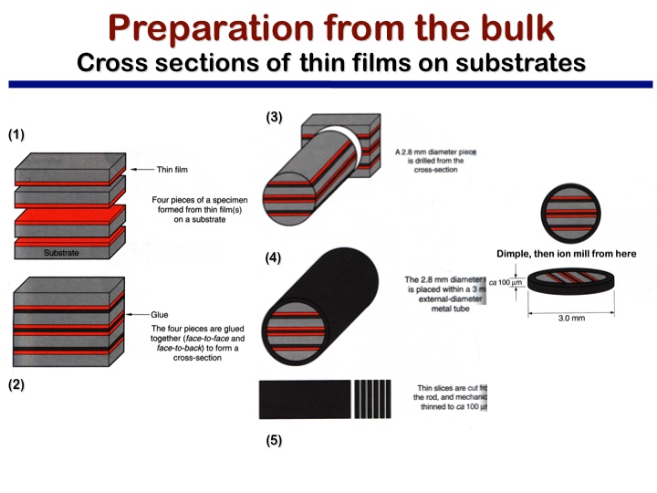 Preparation from the bulk Cross sections of thin films on substrates
