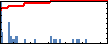 Sam Peana's Impact Graph