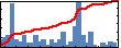 Yu-Chung Chang's Impact Graph