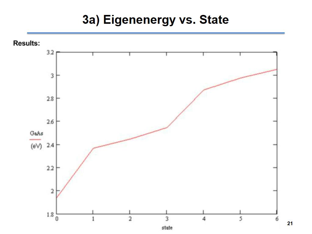 3a) Eigenenergy vs. State