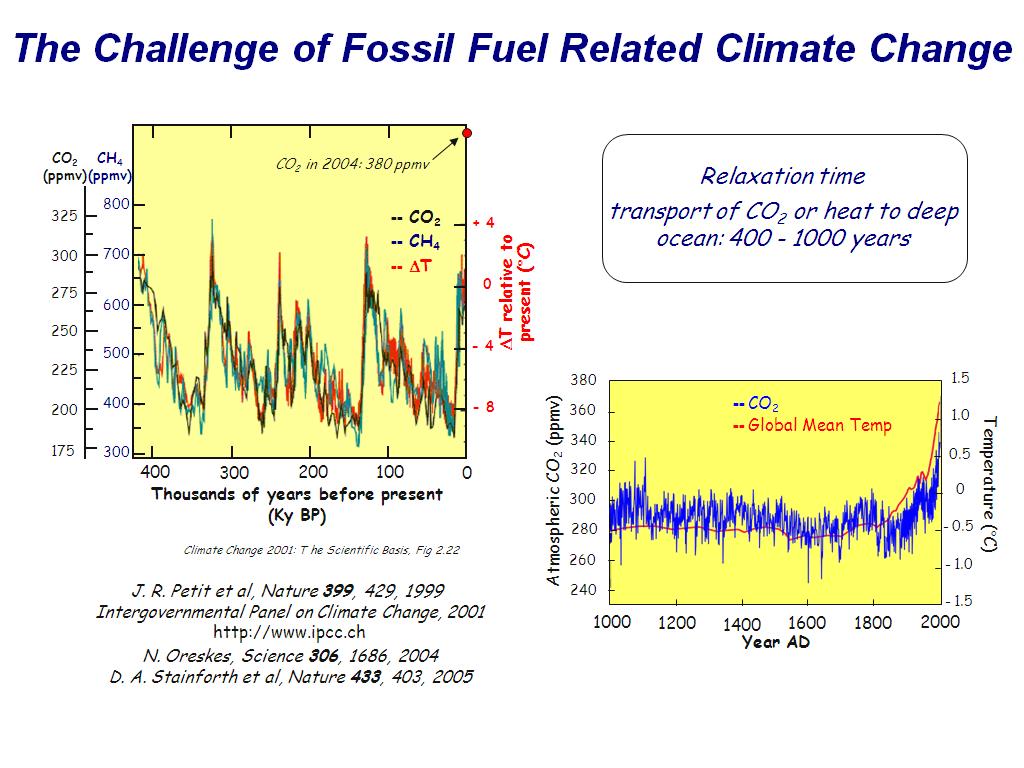 The Challenge of Fossil Fuel Related Climate Change