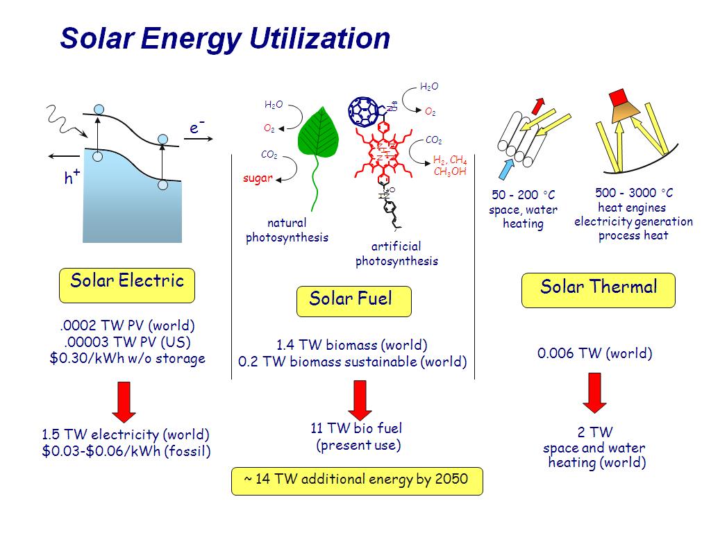Solar Energy Utilization